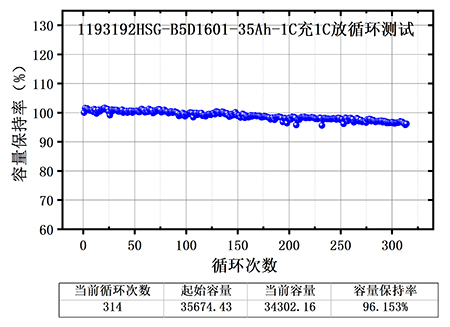 世豹半固態電芯測試結果曲線圖,300次充放電循環后容量保持率96%